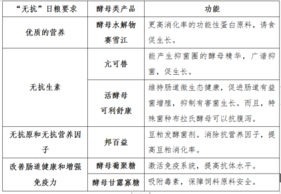 酵母源无抗日粮与抗（抑）菌剂 绿色养殖的新方案
